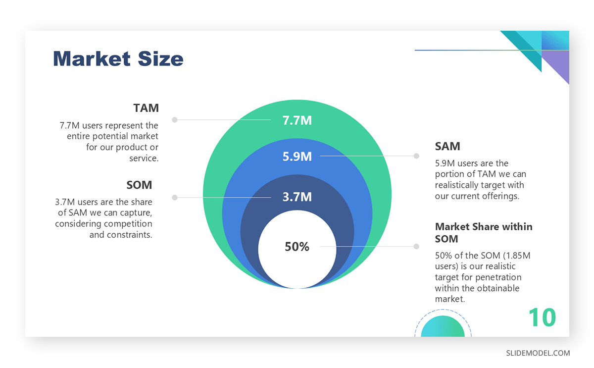 Concentric circles Venn diagram TAM SAM SOM