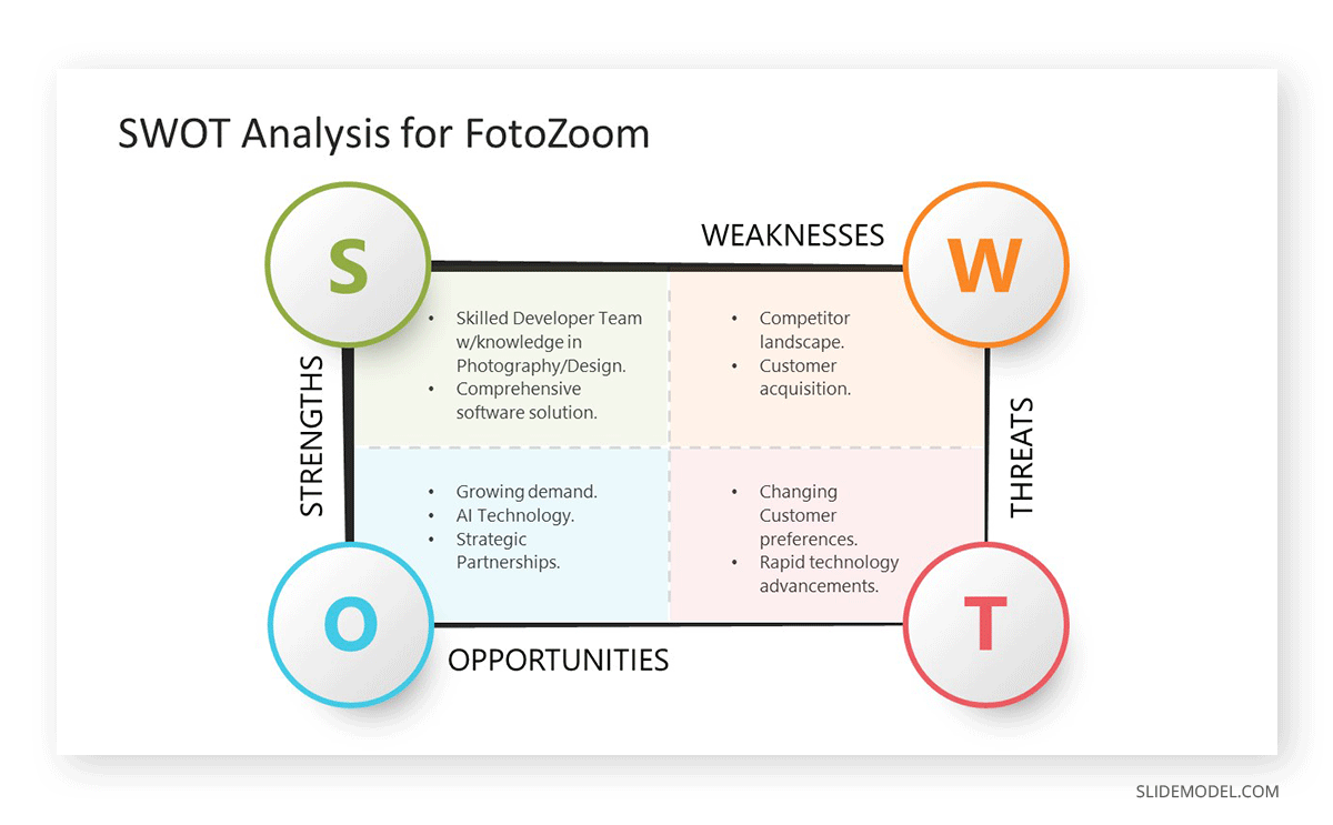 SWOT Analysis slide in a Business Plan Presentation