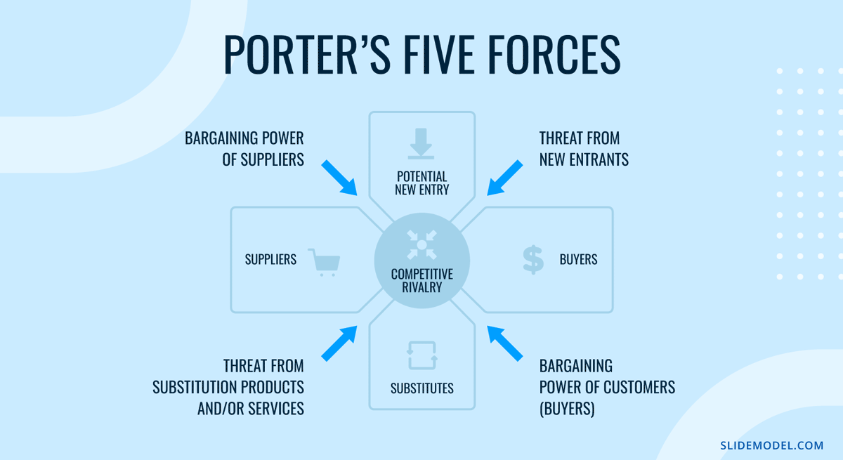 Porter Five Forces model slide