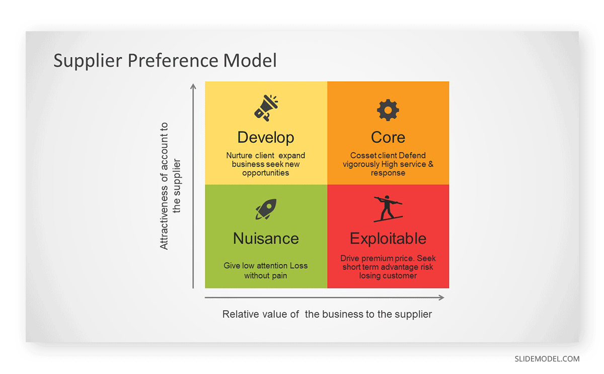 Supply Preference Model Matrix