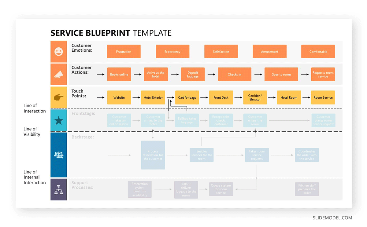 Touchpoints in Service Blueprint