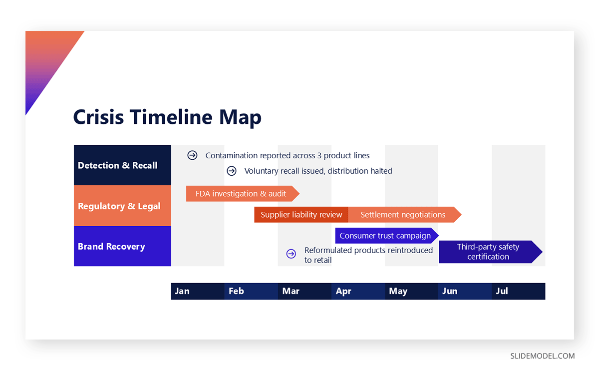 Timeline slide crisis communication presentation