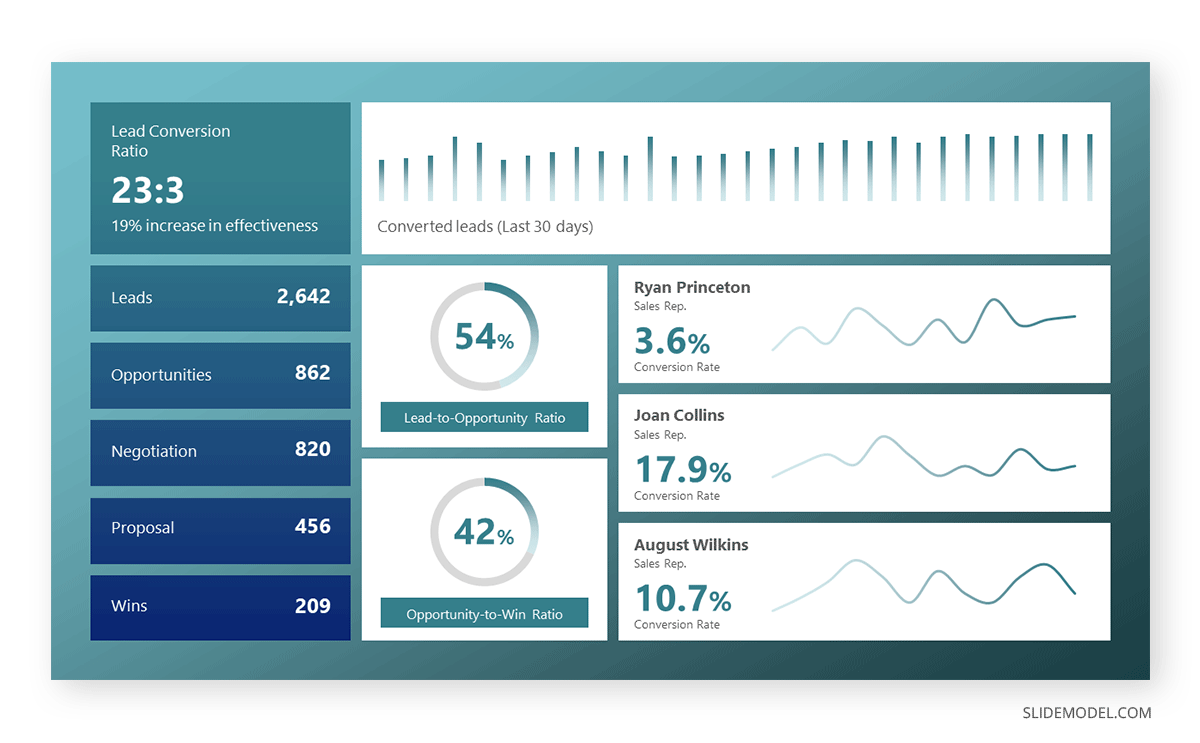 Dashboard slide in 3-5 minutes presentation