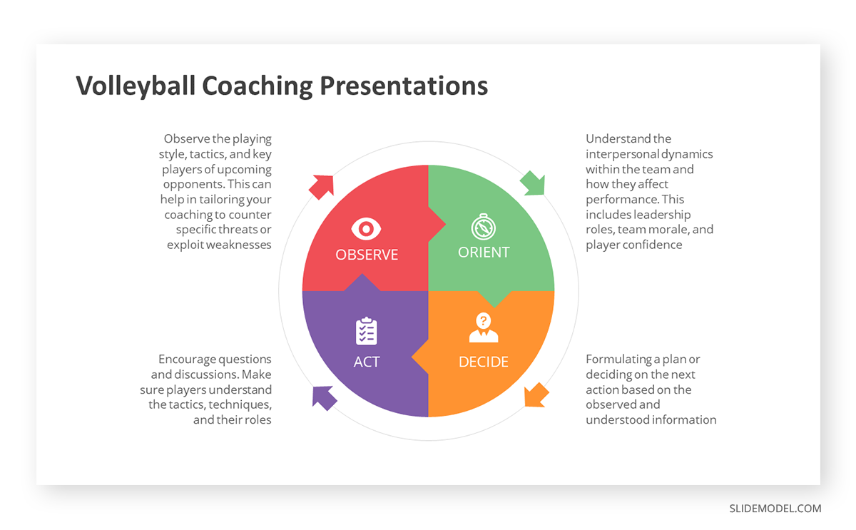 OODA Loop applied to sports presentations