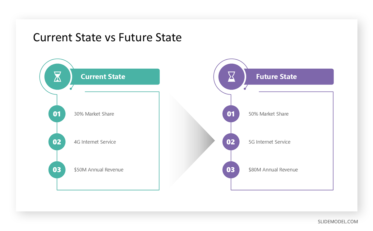 Sample comparison slide of current vs future state