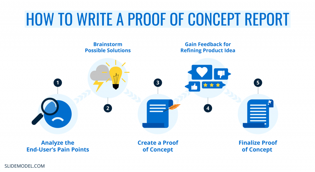 Full article: Assessment framework for Proof of Concept (PoC) in