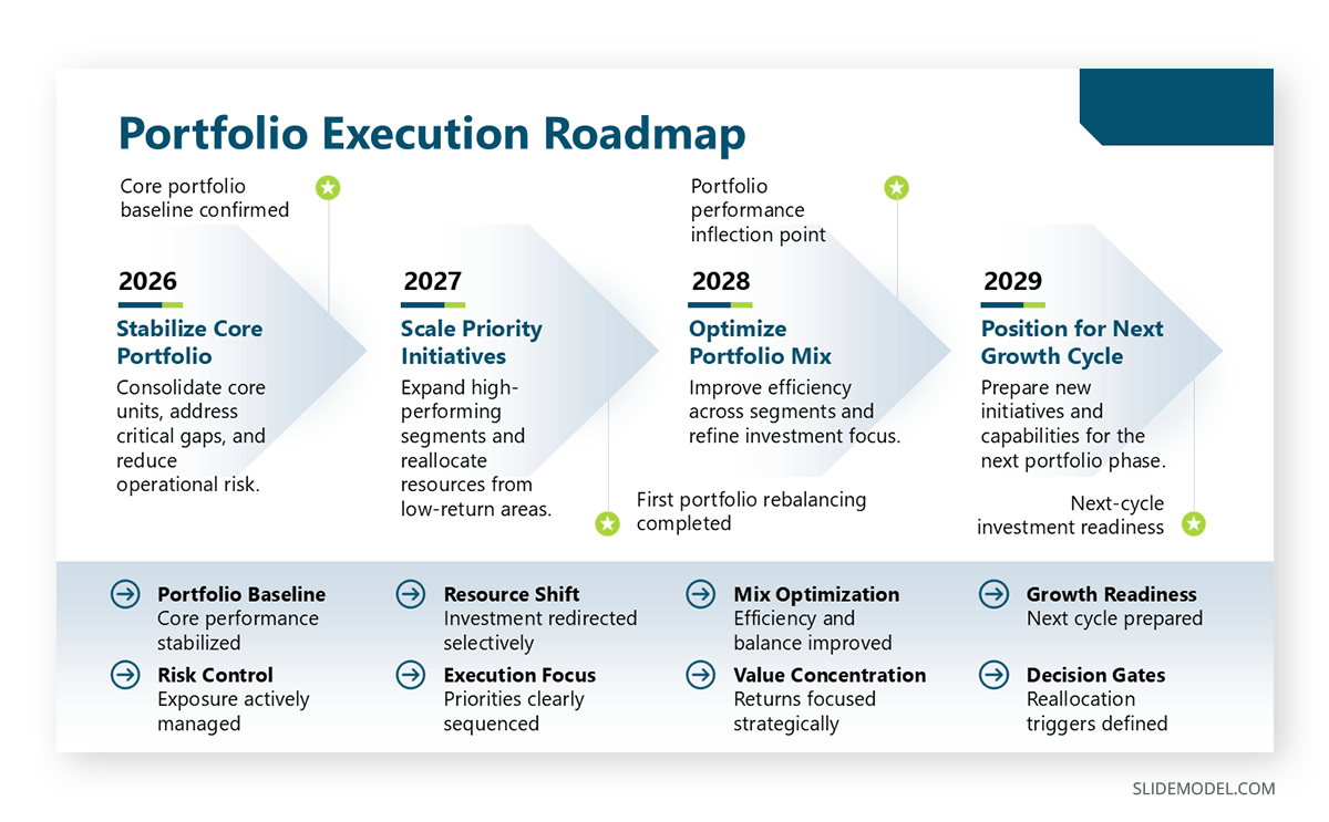 Timeline for a Portfolio Execution Roadmap
