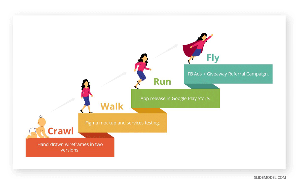 Crawl Walk Run Fly Approach diagram for an app release.