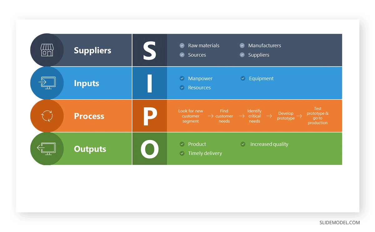 Outputs in a SIPOC Diagram