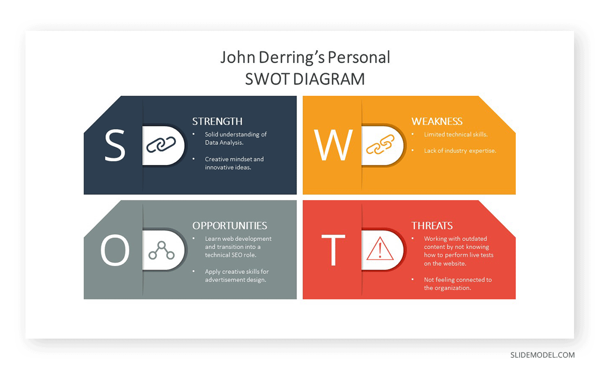 Personal SWOT diagram for an IDP