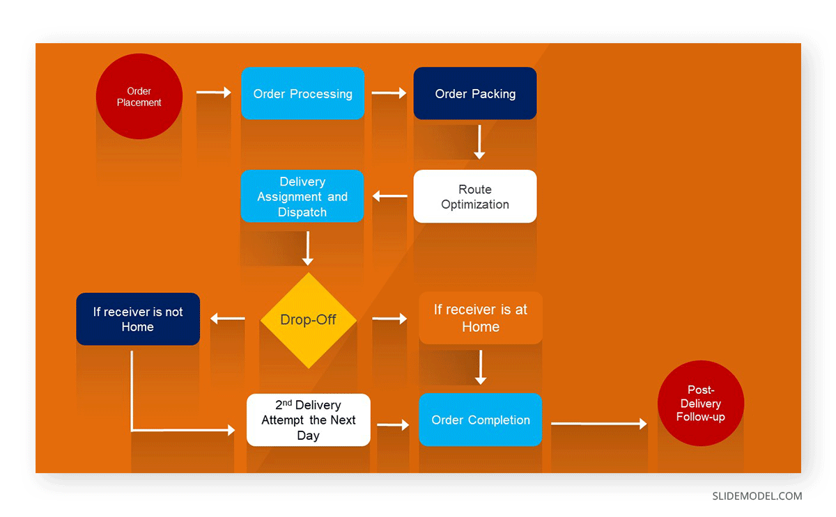 Process mapping for a grocery delivery service