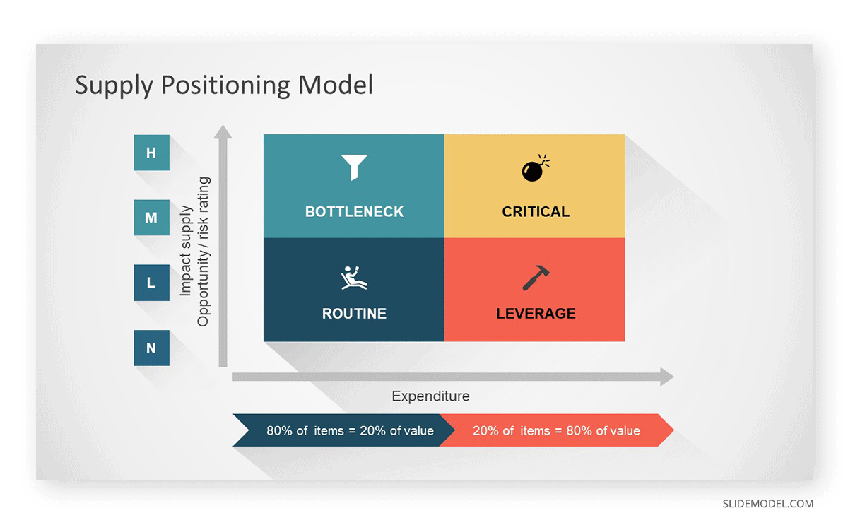 Supply Positioning Model Matrix