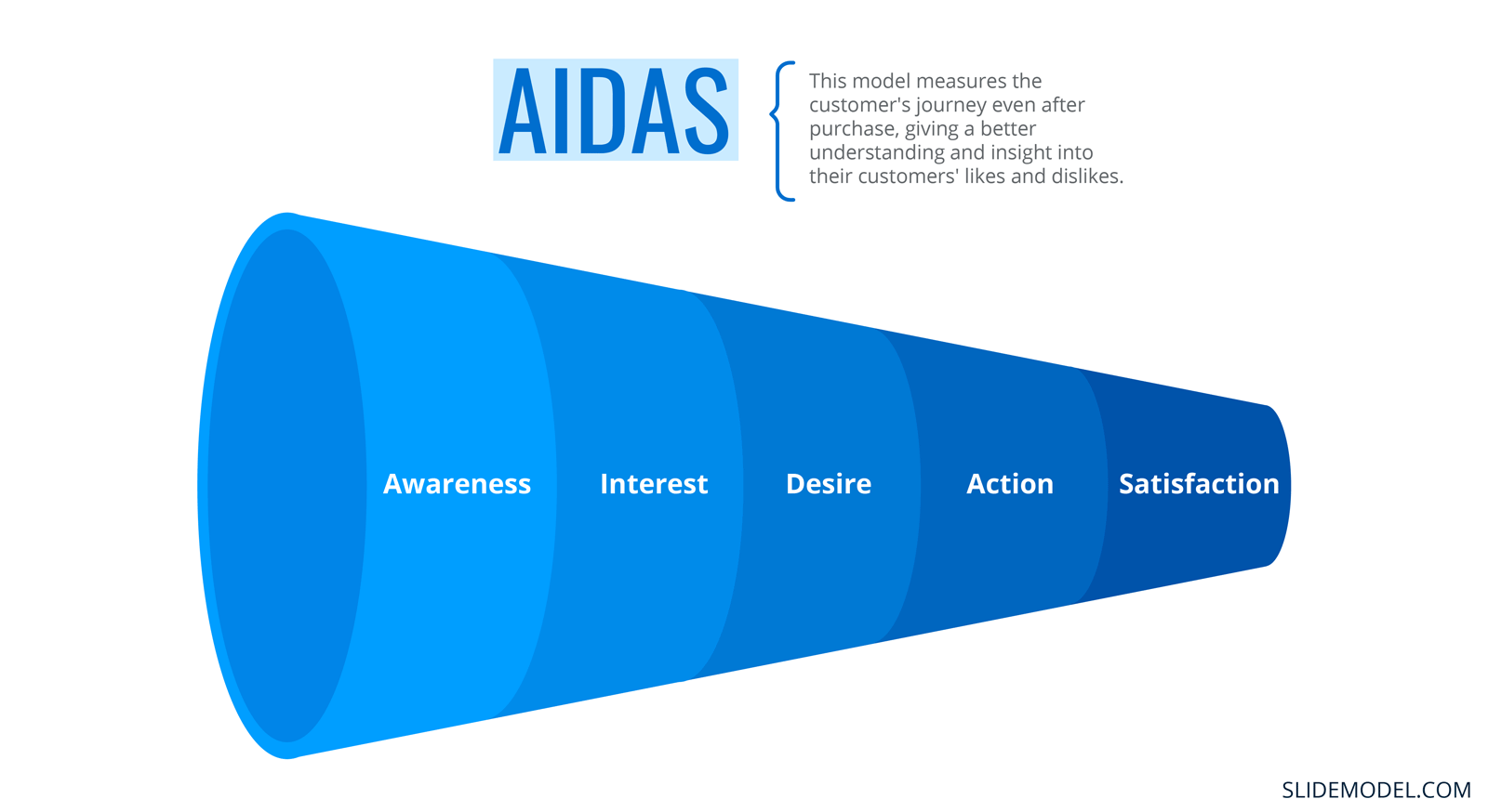 The AIDA Model: A Proven Framework for Converting Strangers Into Customers