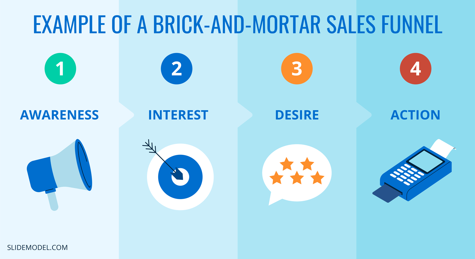 Example of a Brick-and-Mortar Sales Funnel