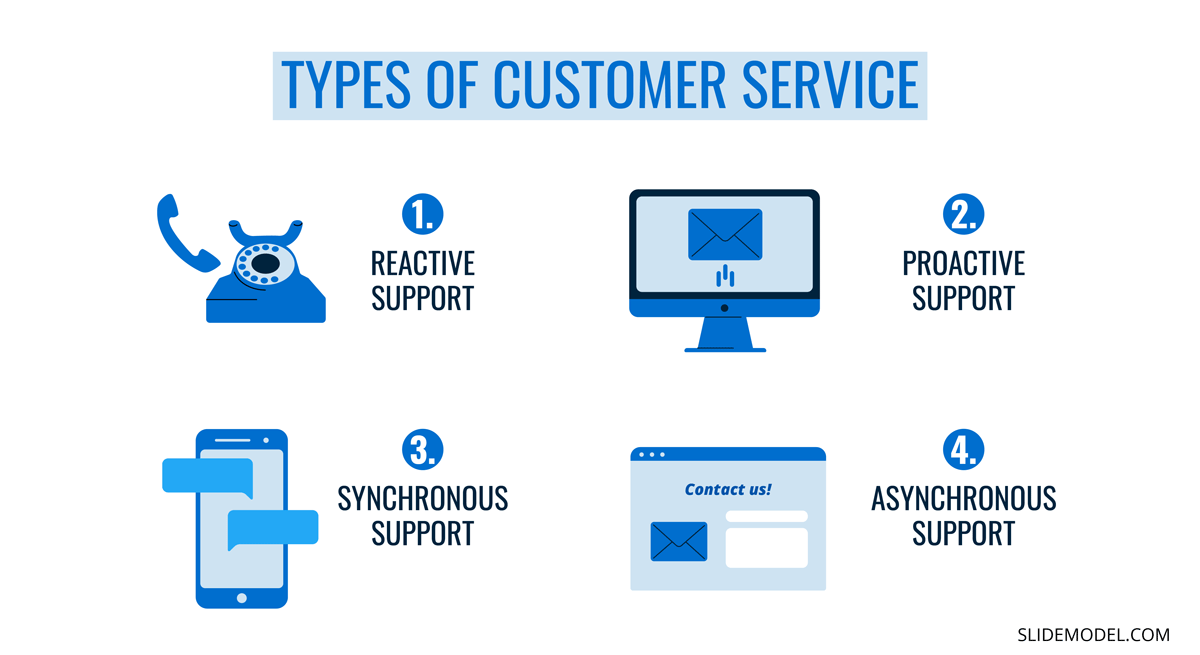 4 Types of customer service