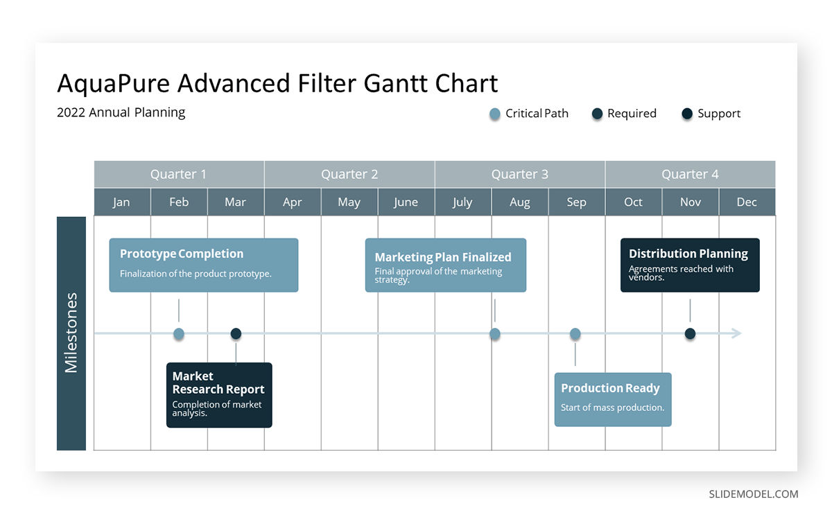 Gantt Chart Example for product release
