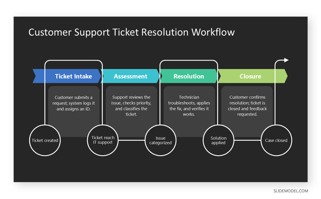 Excellent resolution of a process flow slide