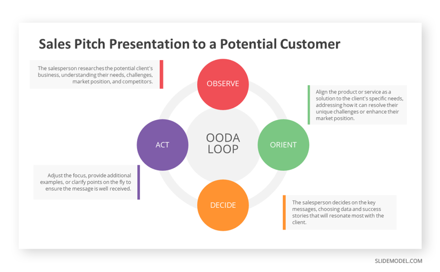 06-sales-pitch-presentation-ooda-loop - SlideModel