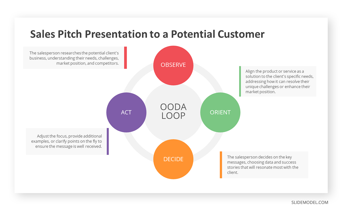 Applying the OODA Loop to the creation process of a sales pitch presentation