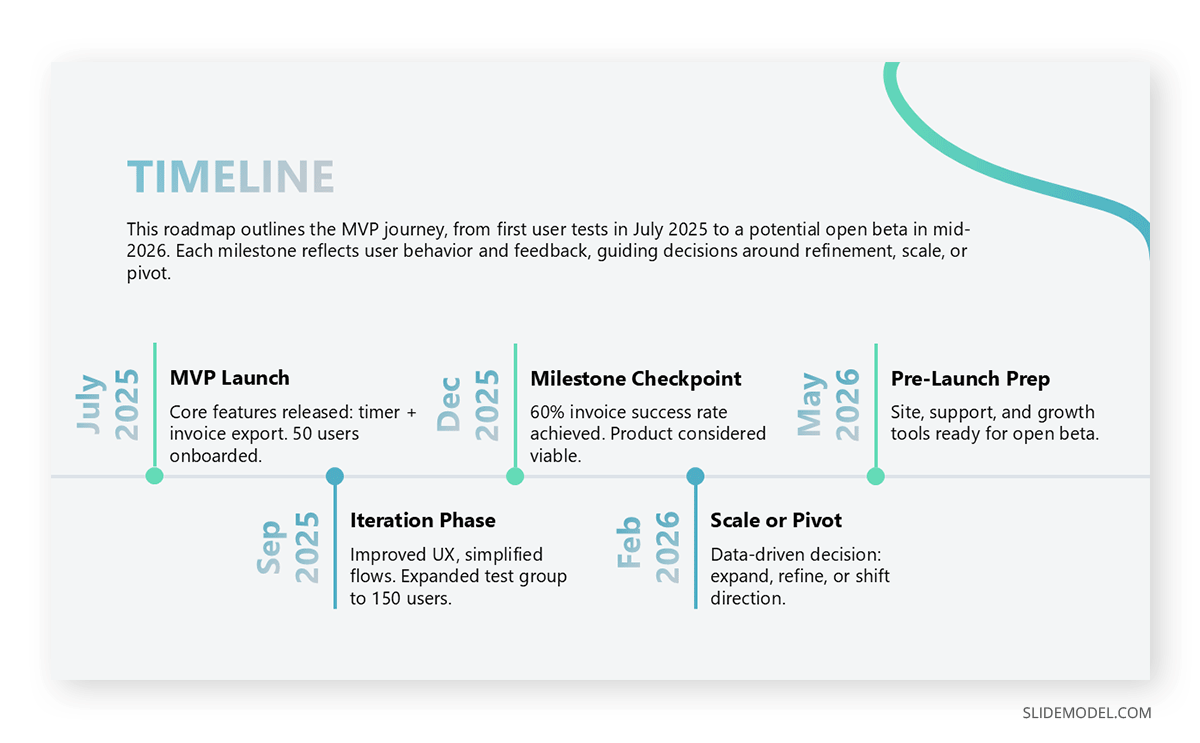 Product roadmap timeline for an MVP presentation slide
