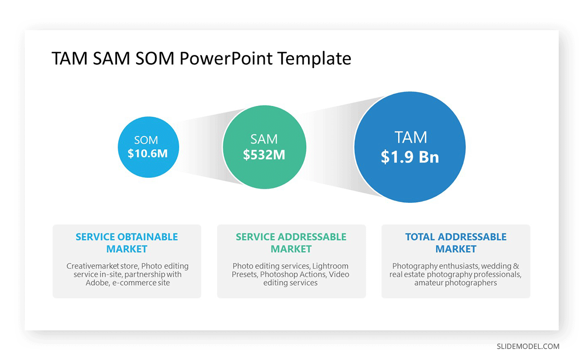 A TAM SAM SOM presentation for a marketing plan purpose