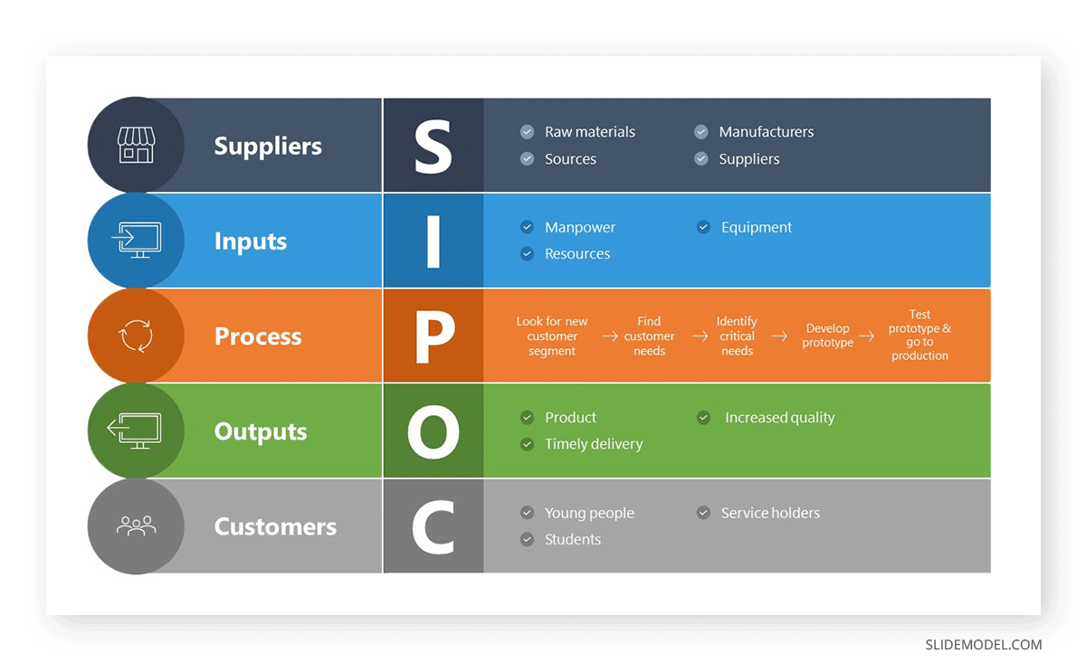 Customers in a SIPOC Diagram