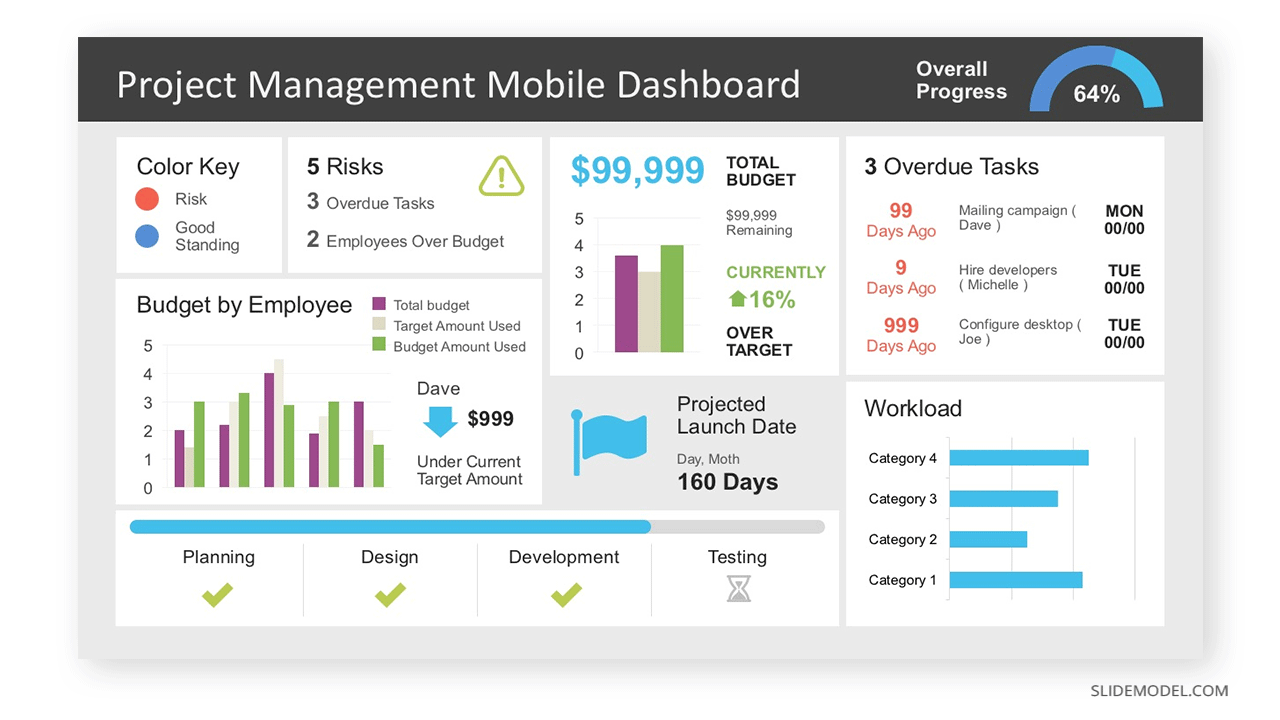 Example of what a Project Management dashboard for PowerPoint