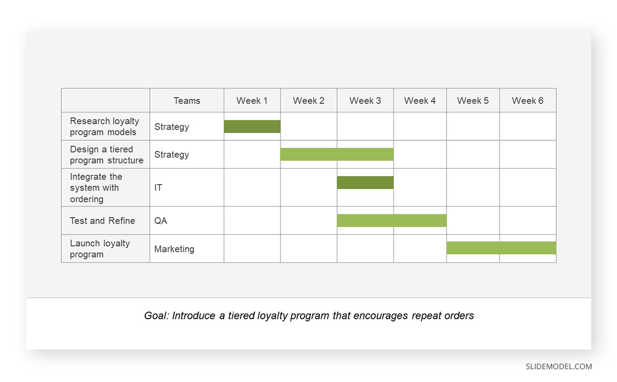 Setting timelines in a Gantt Chart for a Sales Plan Presentation