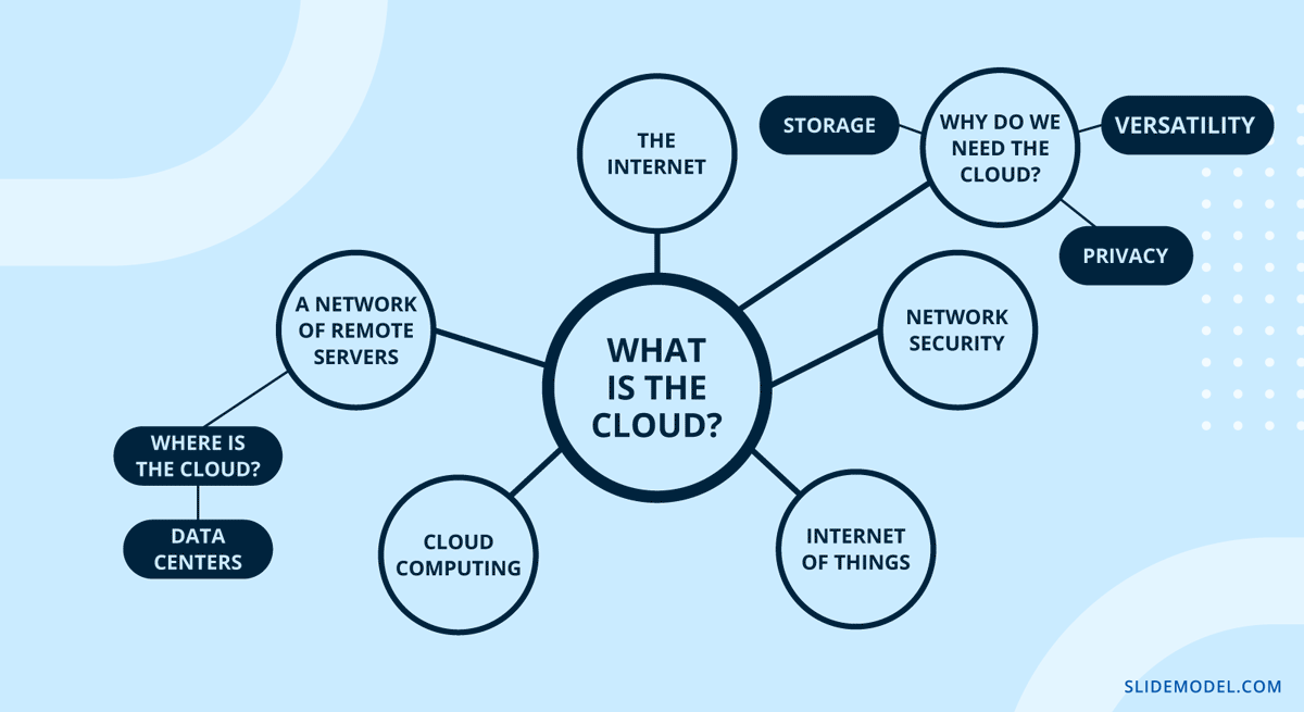 Using a mindmap to present a complex topic like The Cloud