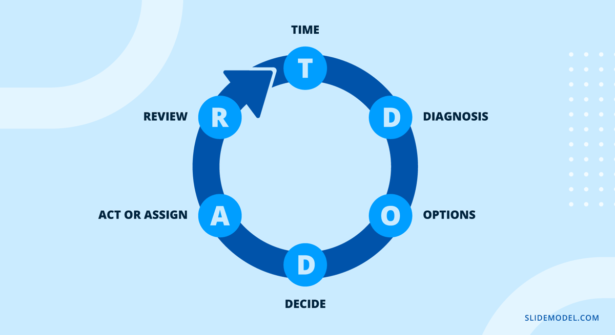 TDODAR Model in decision-making presentation slides