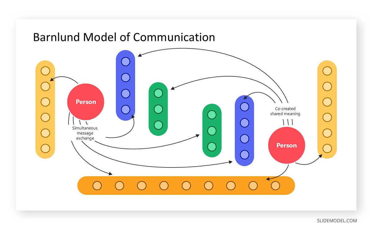 Barnlund Transactional Model of Communication infographic