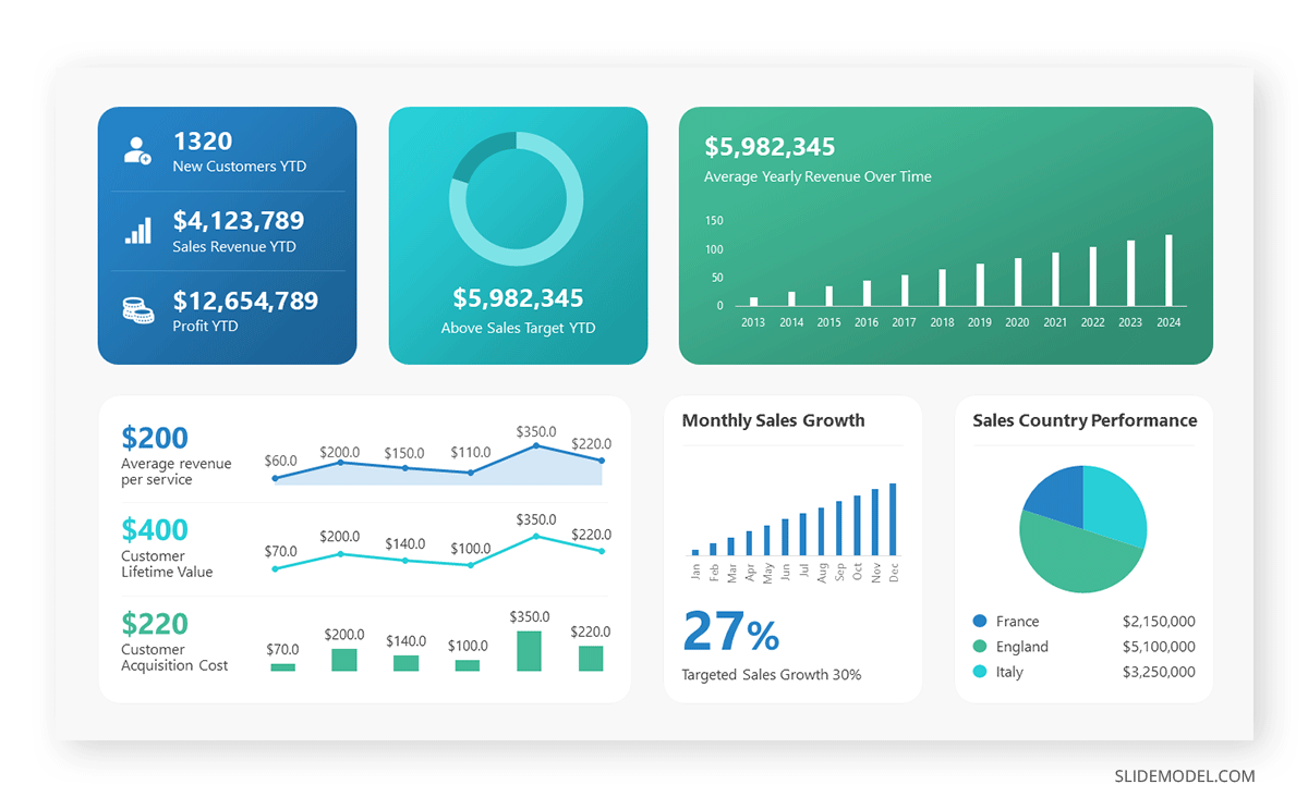 Dashboard template in a financial presentation