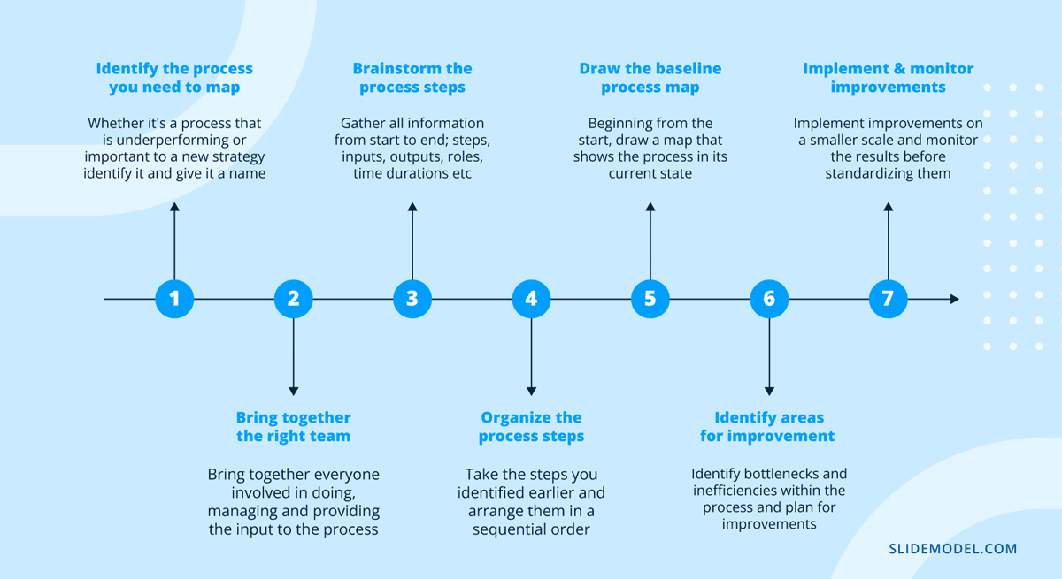 Business process map steps