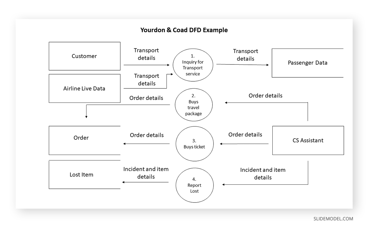 Completed Data Flow Diagram using the Yourdon & Coad notation