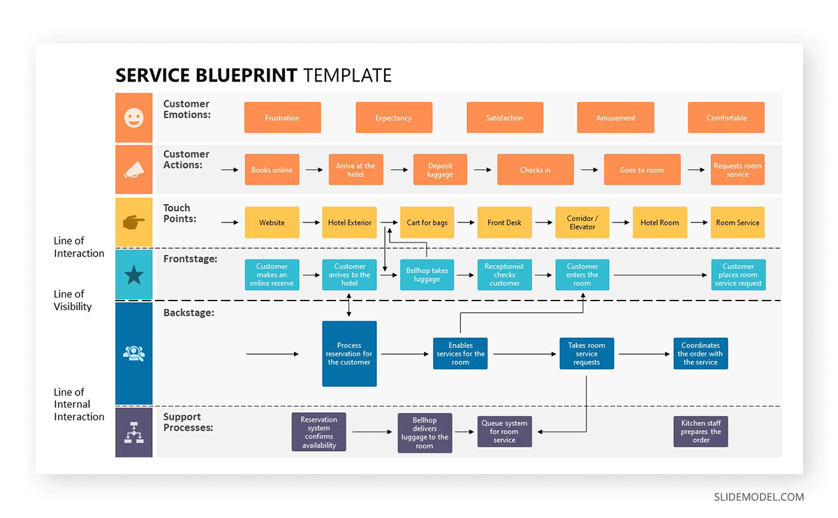 Completed Service Blueprint map