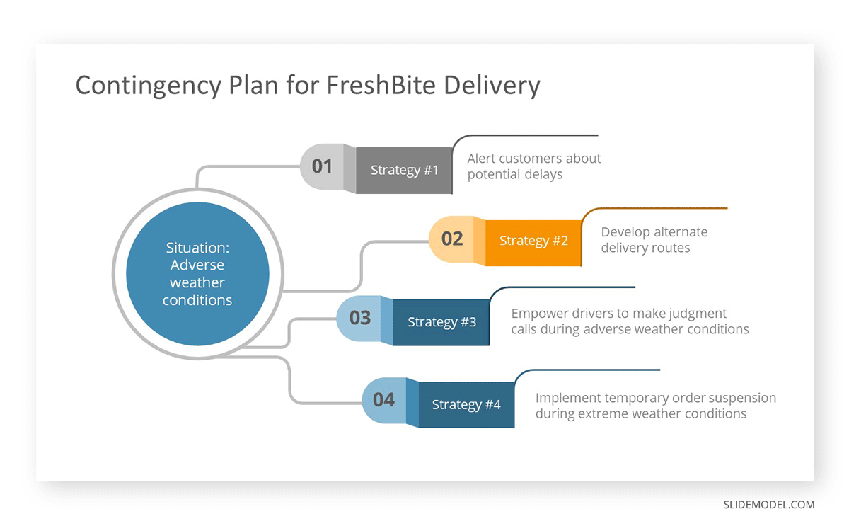 Contingency plan slide for a sales plan presentation