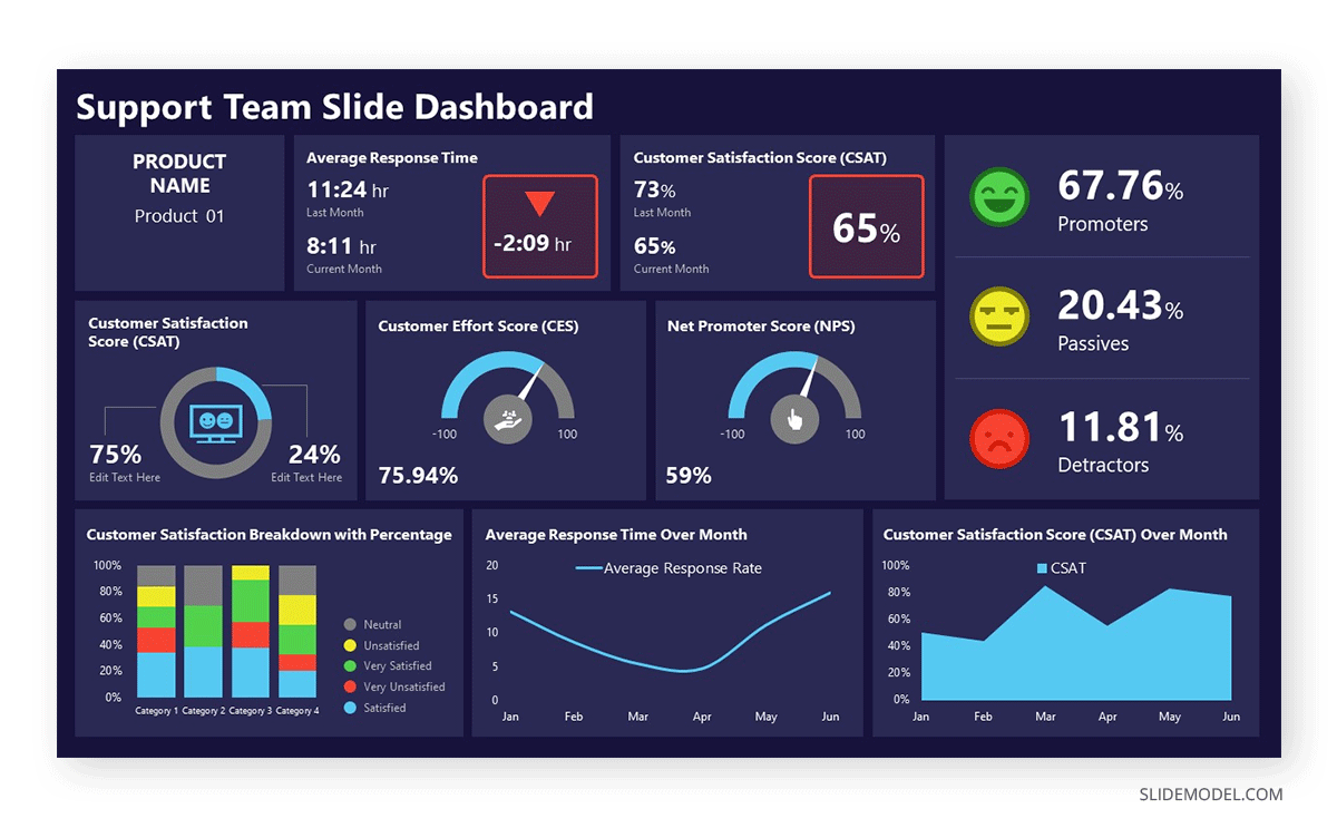 Dashboard presentation template example