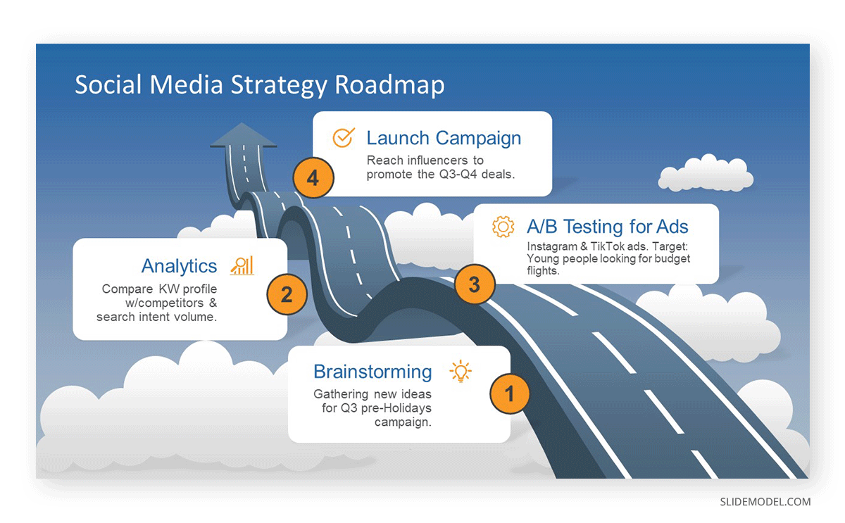 A very visual strategy roadmap to showcase the steps of a social media campaign