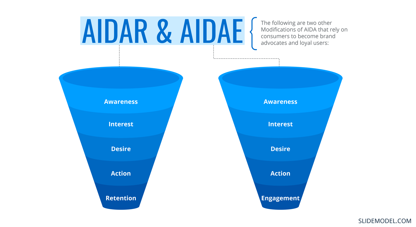 AIDAR and AIDAE Model Slide Design - Example of funnel templates showing AIDAR and AIDAE