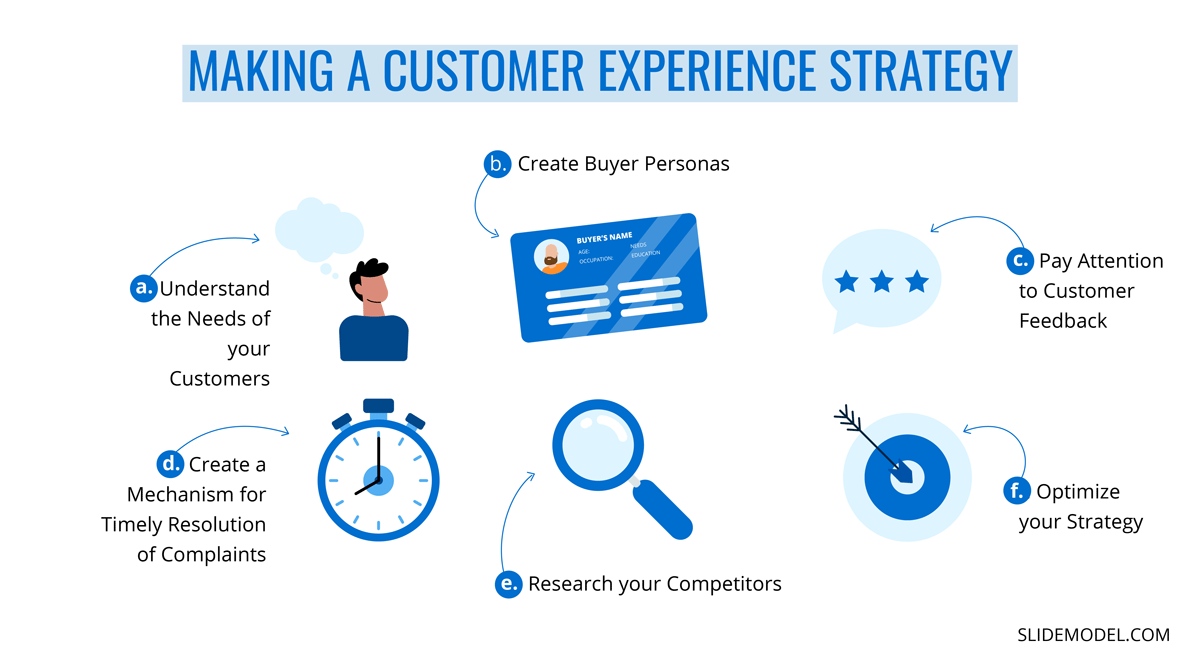 Making a Customer Experience Strategy