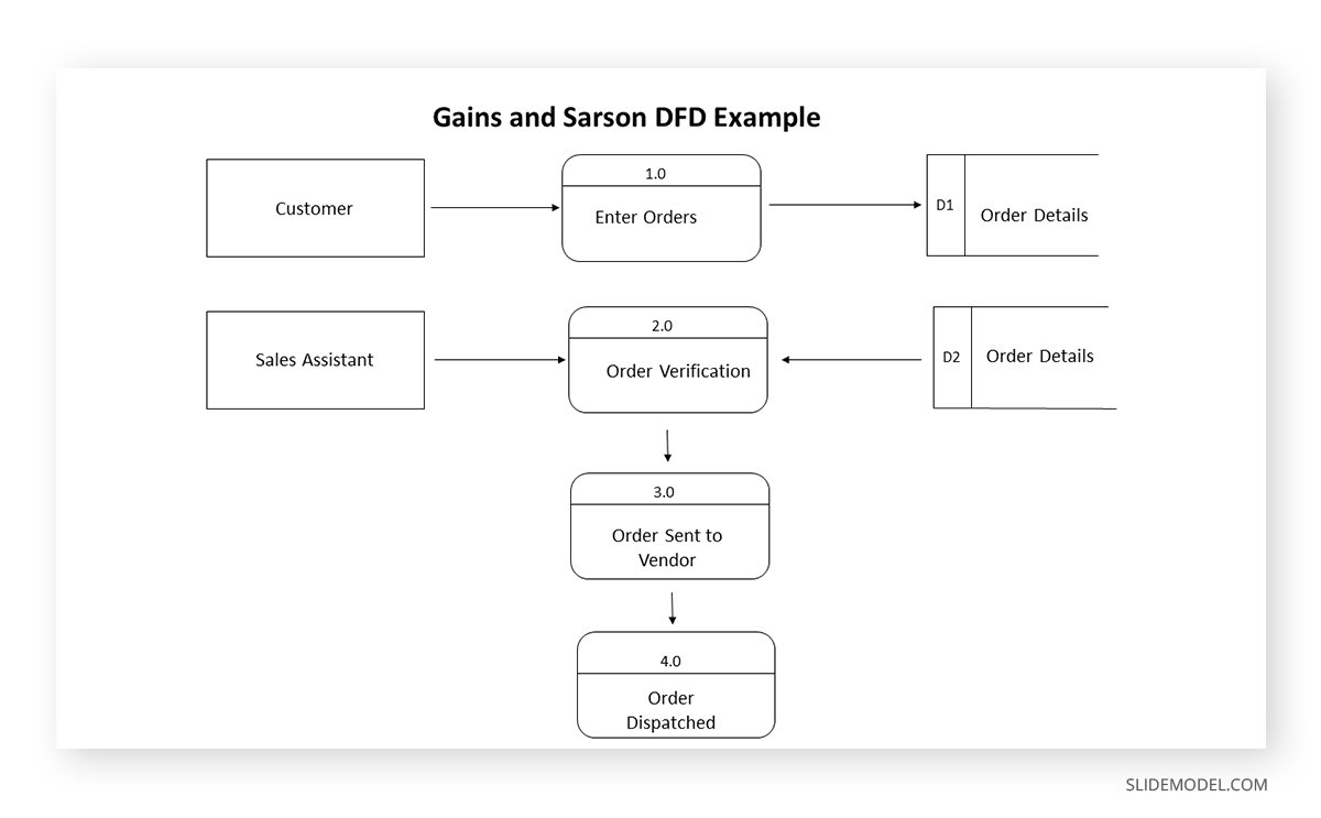 Completed Data Flow Diagram using the Gains & Sarson notation