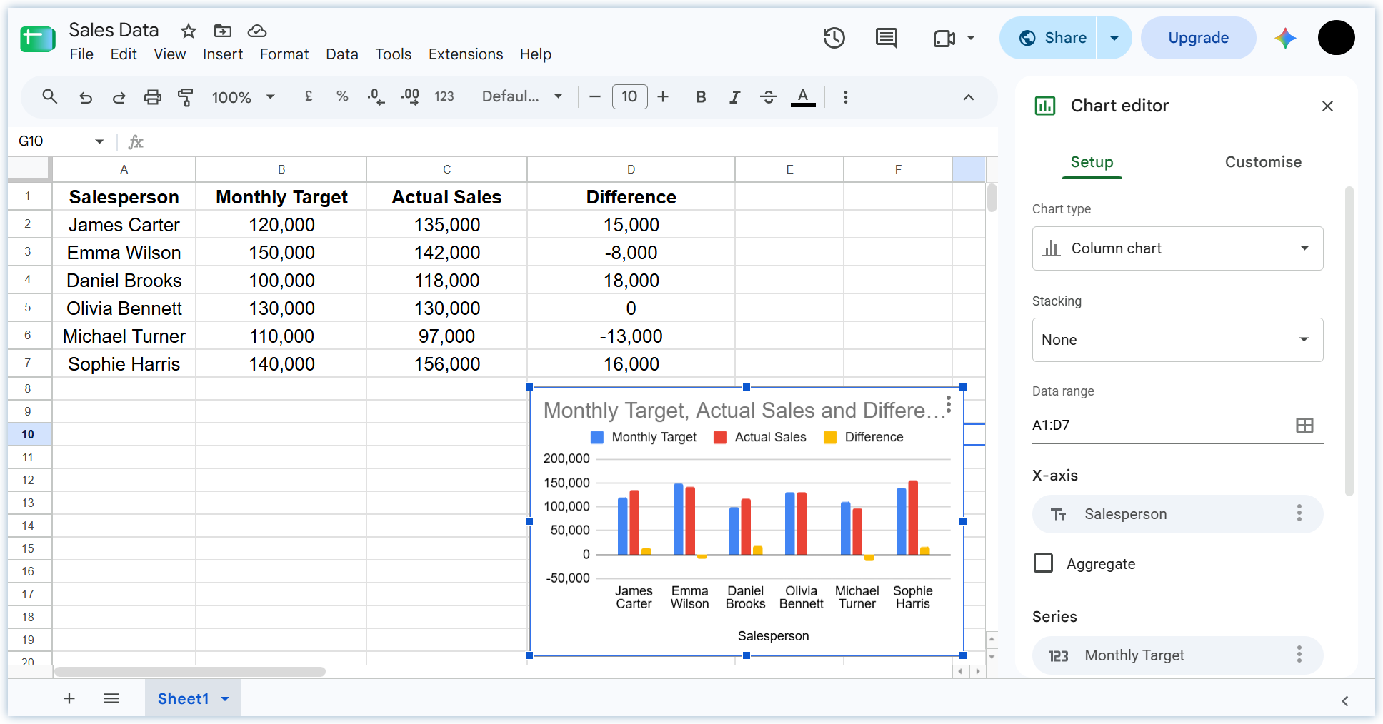 Example of Sales Data in a Spreadsheet in Google Sheets including Data Charts (Bar Charts)