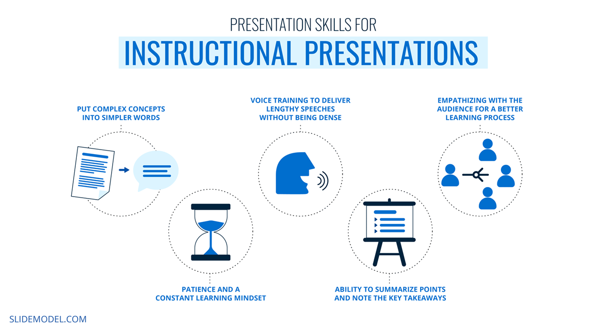 skill requirements for instructional presentations