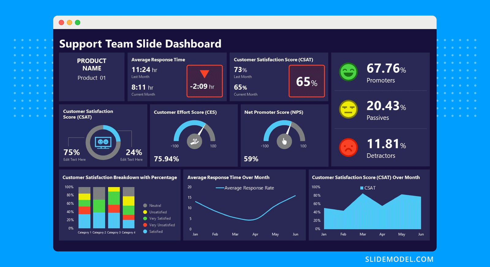 the dashboard presentation