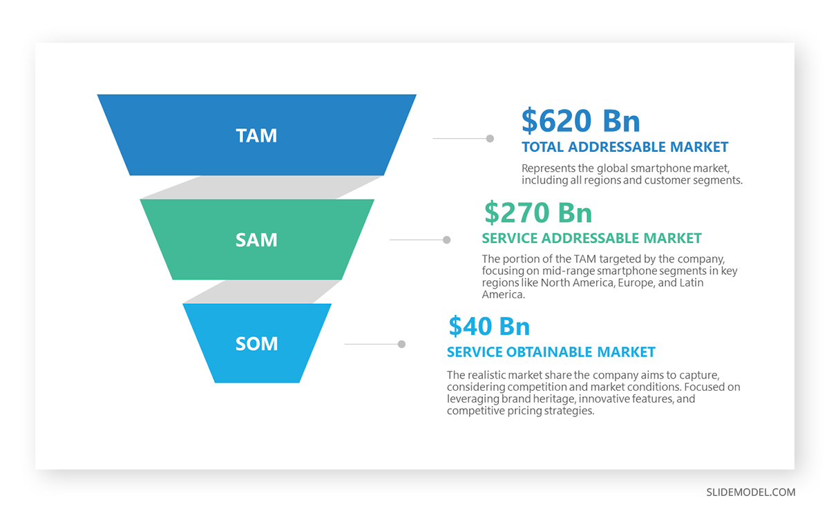 TAM SAM SOM slide in a roadshow presentation