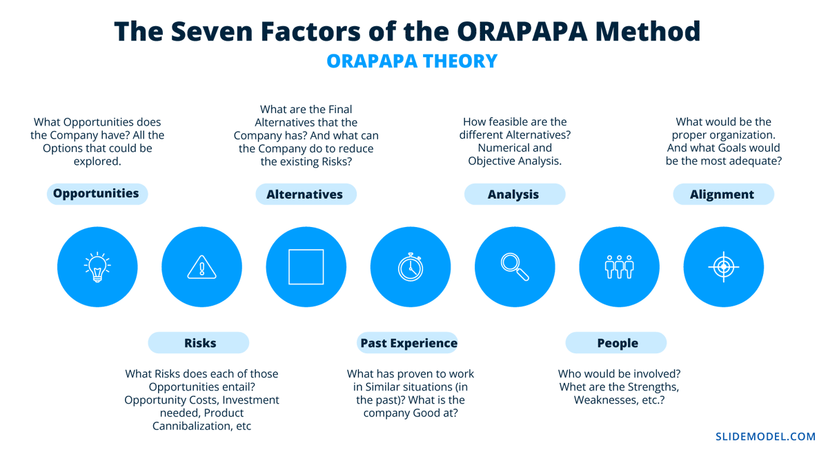 The ORAPAPA Method applied to data-driven decision making