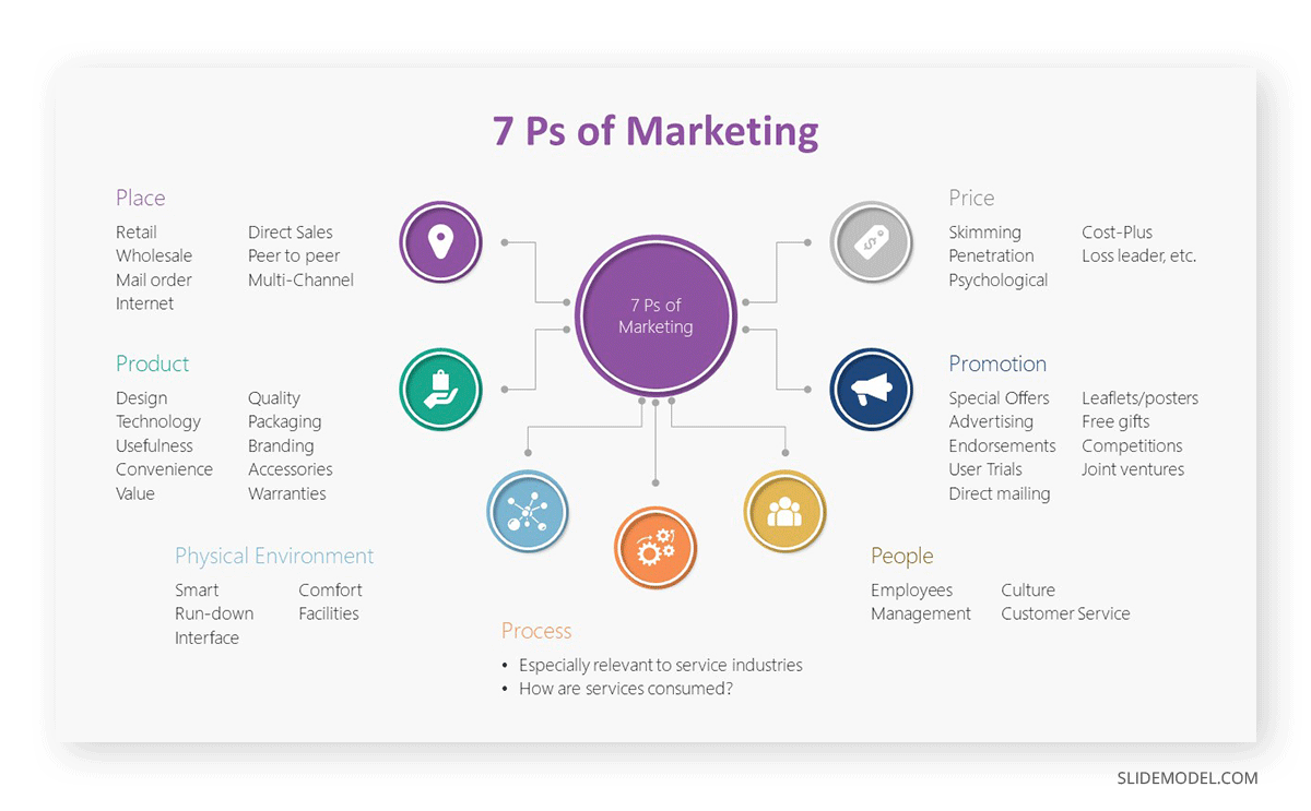 The 7Ps of Marketing explained