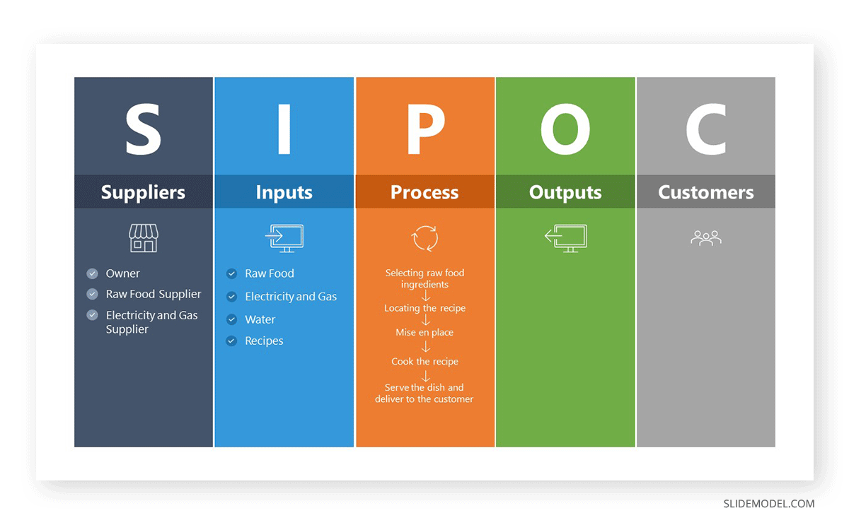 Explaining the Process in a SIPOC diagram