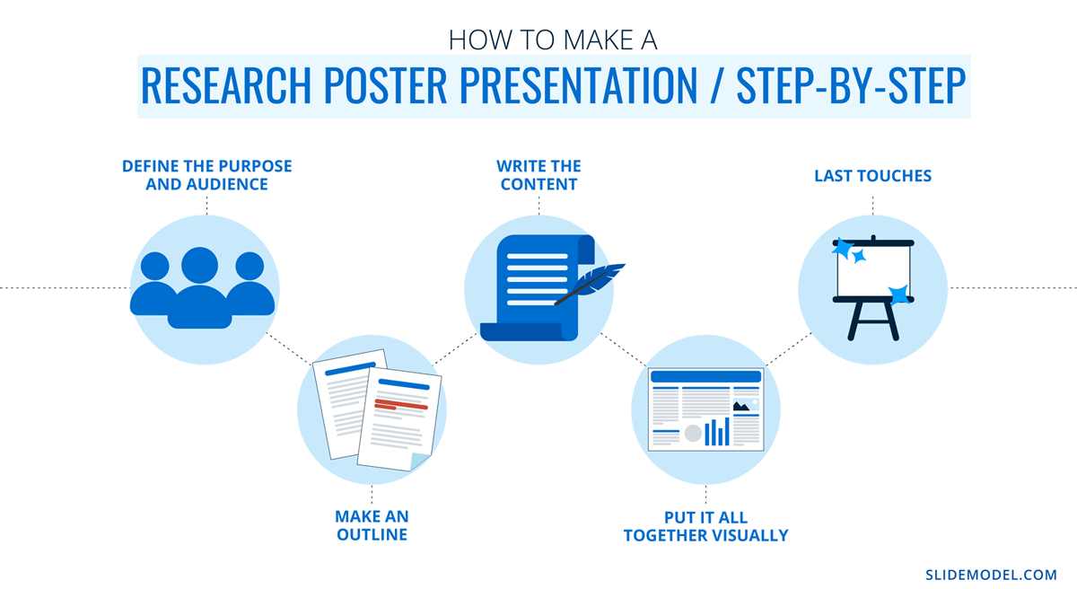 Summary of how to make a research poster presentation