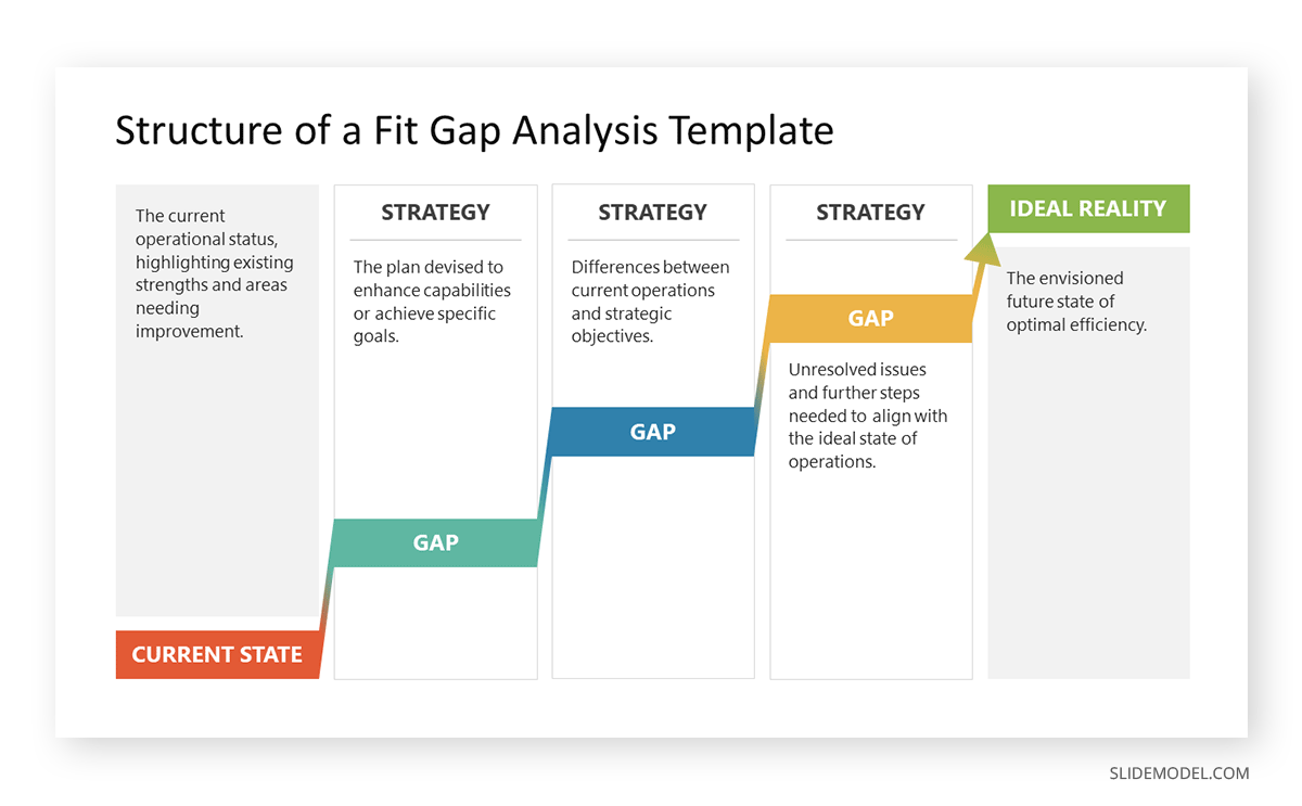 Structure of a fit gap analysis template